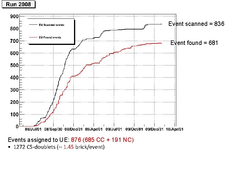 Event scanned = 836 Event found = 681 Events assigned to UE: 876 (685 Event scanned = 836 Event found = 681 Events assigned to UE: 876 (685