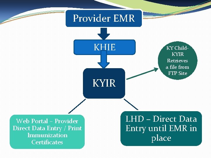 Provider EMR KHIE KY Child. KYIR Retrieves a file from FTP Site KYIR Web