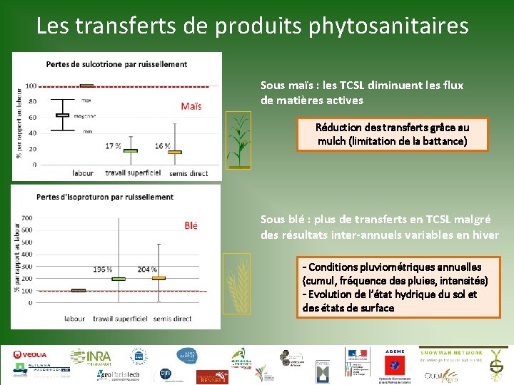 Les transferts de produits phytosanitaires Sous maïs : les TCSL diminuent les flux de