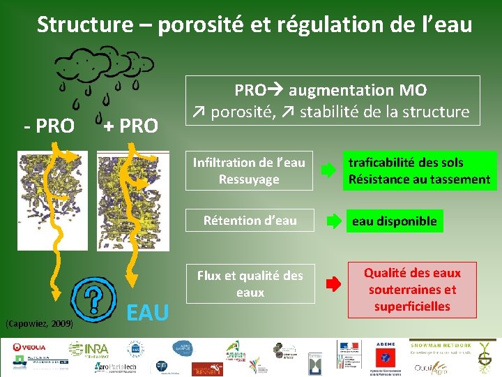 Structure – porosité et régulation de l’eau - PRO + PRO augmentation MO ↗