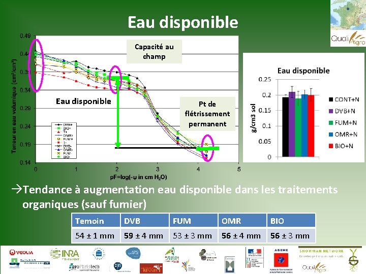 Eau disponible Capacité au champ Eau disponible Pt de flétrissement permanent Tendance à augmentation