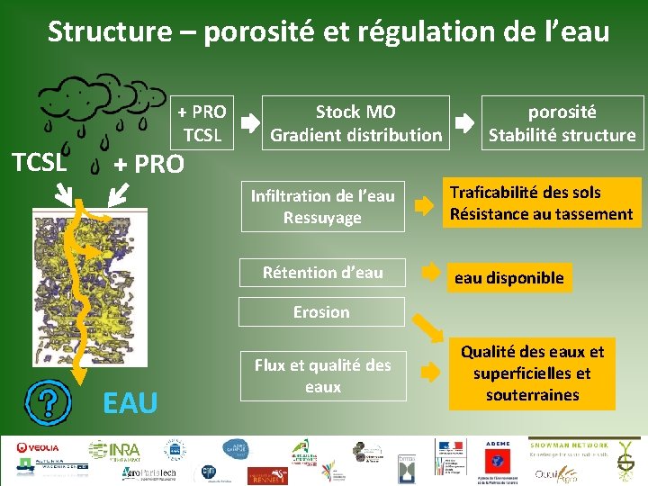 Structure – porosité et régulation de l’eau TCSL + PRO Stock MO Gradient distribution