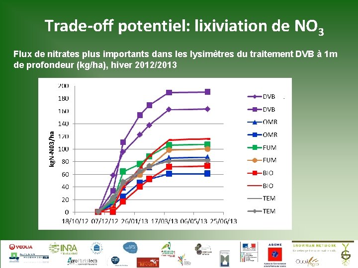 Trade-off potentiel: lixiviation de NO 3 Flux de nitrates plus importants dans les lysimètres