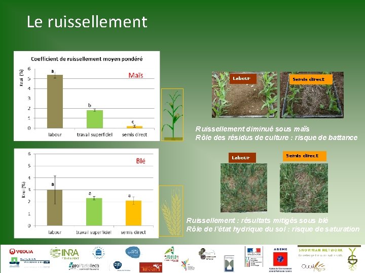 Le ruissellement Labour Semis direct Ruissellement diminué sous maïs Rôle des résidus de culture