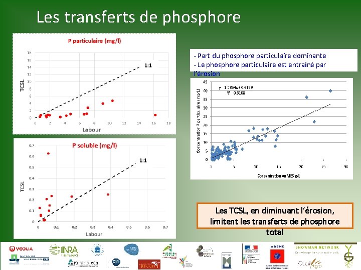 Les transferts de phosphore - Part du phosphore particulaire dominante - Le phosphore particulaire