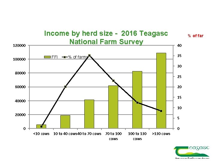 120000 100000 Income by herd size - 2016 Teagasc National Farm Survey FFI %