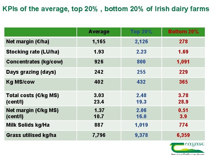 KPIs of the average, top 20% , bottom 20% of Irish dairy farms Average