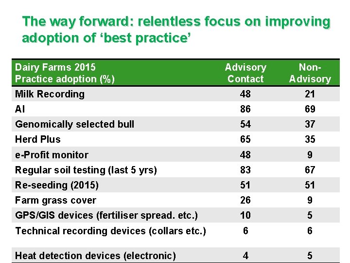 The way forward: relentless focus on improving adoption of ‘best practice’ Dairy Farms 2015