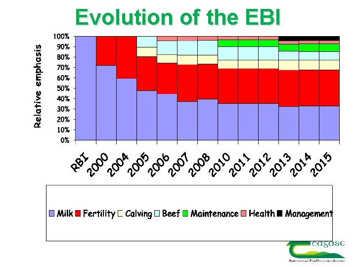 Evolution of the EBI 