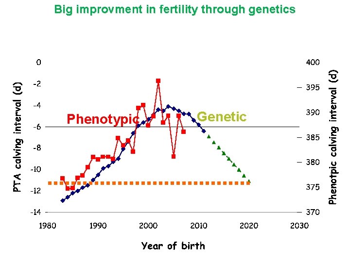 Big improvment in fertility through genetics Phenotypic Genetic 