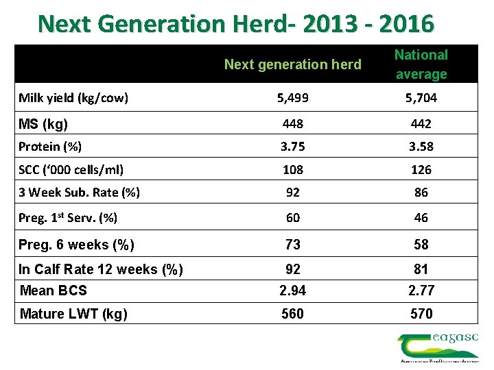 Next Generation Herd- 2013 - 2016 Next generation herd National average 5, 499 5,