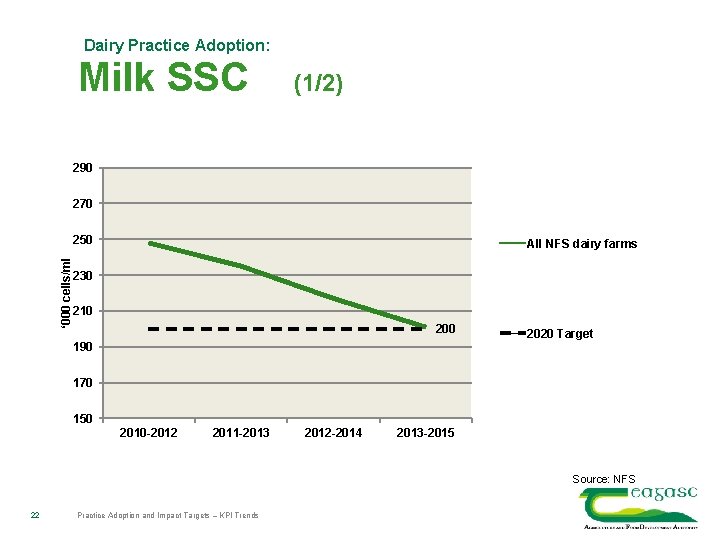 Dairy Practice Adoption: Milk SSC (1/2) 290 270 ‘ 000 cells/ml 250 All NFS