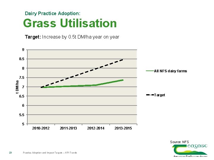 Dairy Practice Adoption: Grass Utilisation Target: Increase by 0. 5 t DM/ha year on