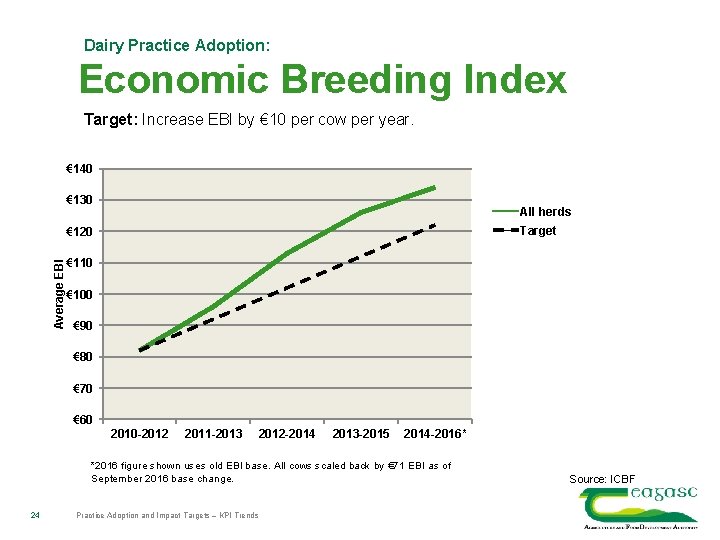 Dairy Practice Adoption: Economic Breeding Index Target: Increase EBI by € 10 per cow