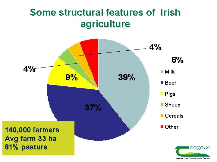 Some structural features of Irish agriculture 4% 4% 6% 39% 9% Milk Beef Pigs