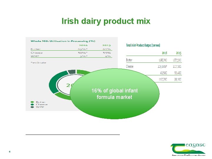 Irish dairy product mix 16% of global infant formula market 6 