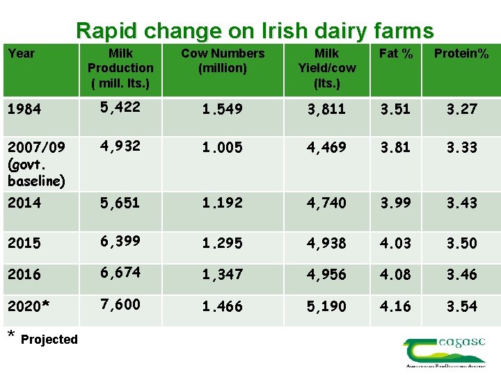 Rapid change on Irish dairy farms Year Milk Production ( mill. lts. ) Cow