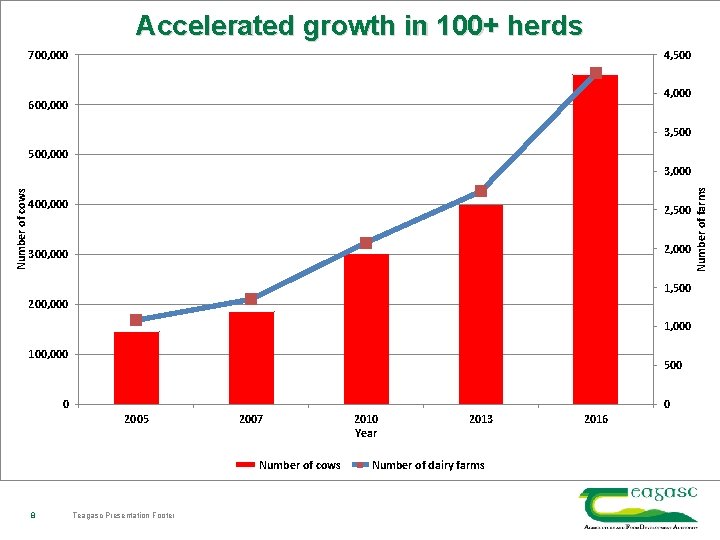 Accelerated growth in 100+ herds 700, 000 4, 500 4, 000 600, 000 3,