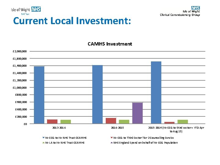 Current Local Investment: CAMHS Investment £ 2, 000 £ 1, 800, 000 £ 1,