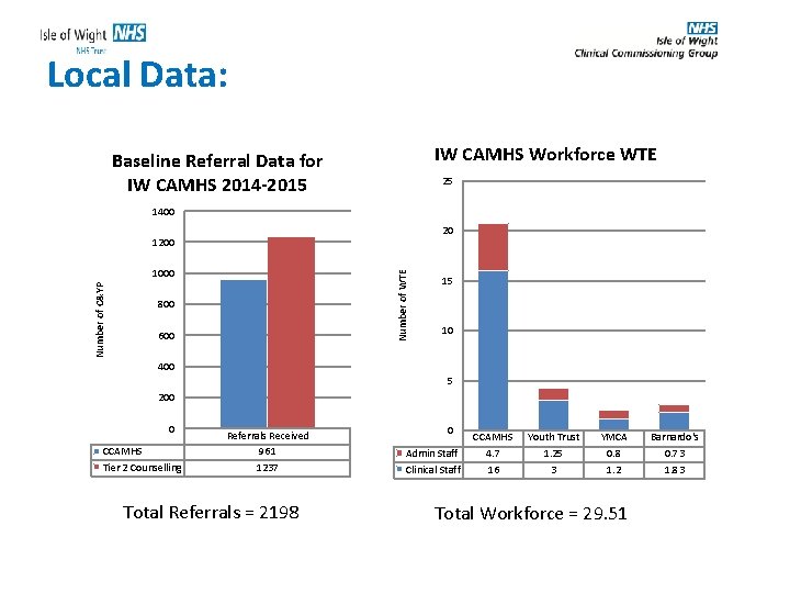 Local Data: IW CAMHS Workforce WTE Baseline Referral Data for IW CAMHS 2014 -2015