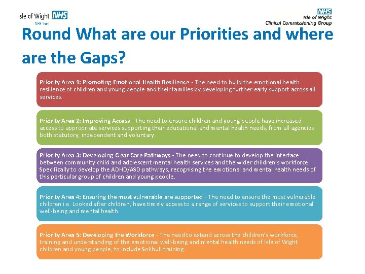 Round What are our Priorities and where are the Gaps? Priority Area 1: Promoting
