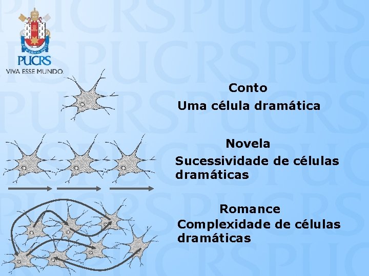Conto Uma célula dramática Novela Sucessividade de células dramáticas Romance Complexidade de células dramáticas