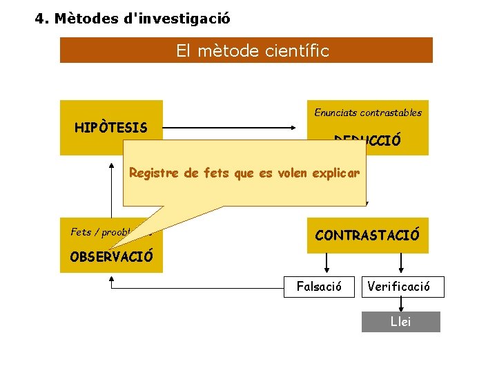 4. Mètodes d'investigació El mètode científic HIPÒTESIS Enunciats contrastables DEDUCCIÓ Registre de fets que