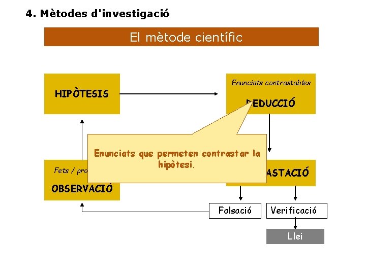 4. Mètodes d'investigació El mètode científic HIPÒTESIS Enunciats contrastables DEDUCCIÓ Enunciats que permeten contrastar