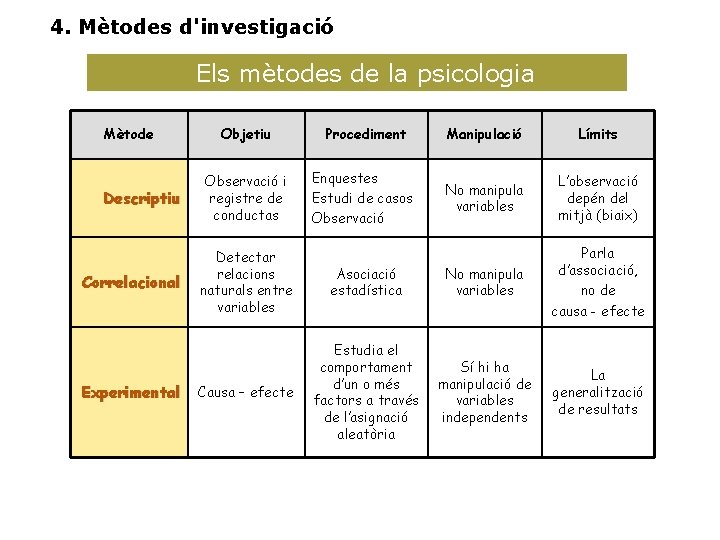 4. Mètodes d'investigació Els mètodes de la psicologia Mètode Descriptiu Correlacional Experimental Objetiu Procediment