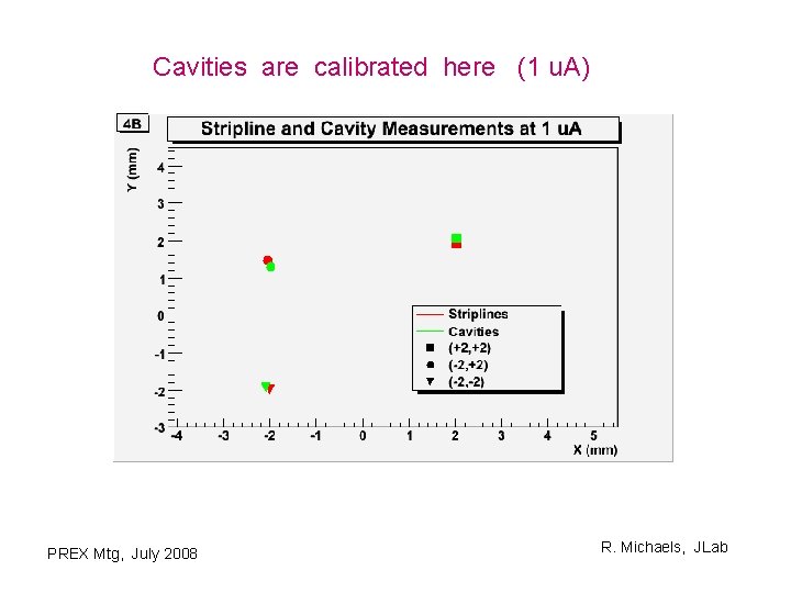 Cavities are calibrated here (1 u. A) PREX Mtg, July 2008 R. Michaels, JLab