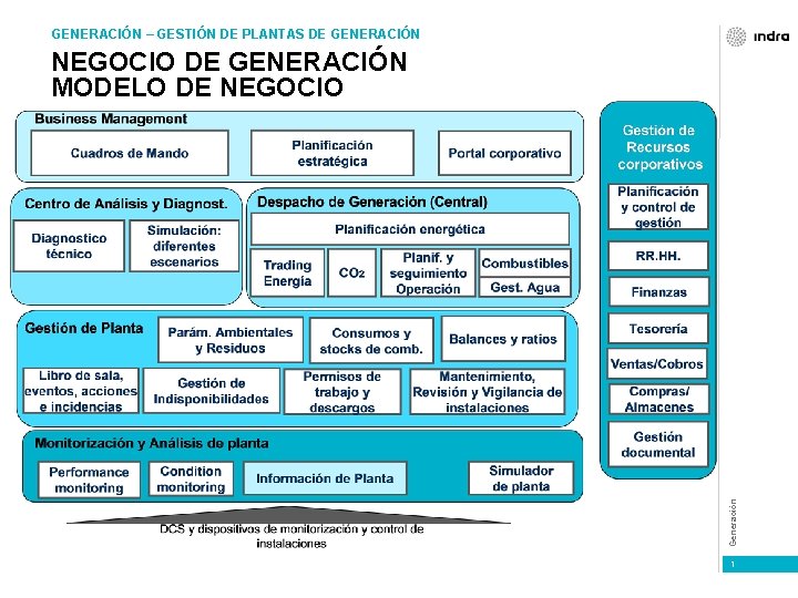 GENERACIÓN – GESTIÓN DE PLANTAS DE GENERACIÓN Generación NEGOCIO DE GENERACIÓN MODELO DE NEGOCIO
