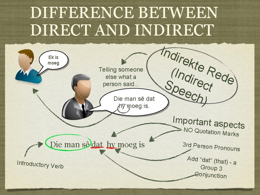 DIFFERENCE BETWEEN DIRECT AND INDIRECT Ind Ek is moeg Telling someone else what a