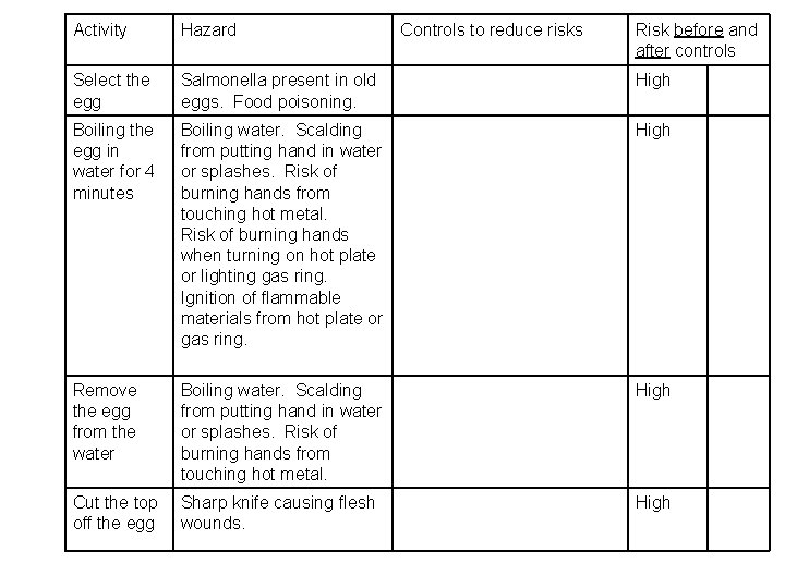 Activity Hazard Controls to reduce risks Risk before and after controls Select the egg Activity Hazard Controls to reduce risks Risk before and after controls Select the egg