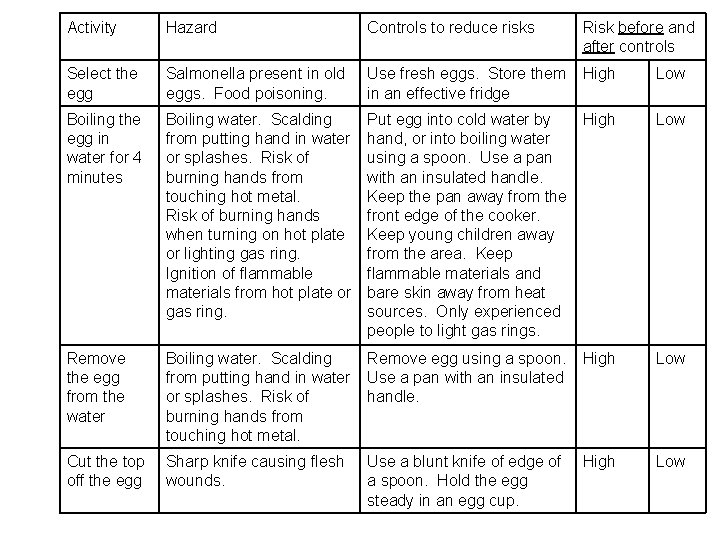 Activity Hazard Controls to reduce risks Risk before and after controls Select the egg Activity Hazard Controls to reduce risks Risk before and after controls Select the egg