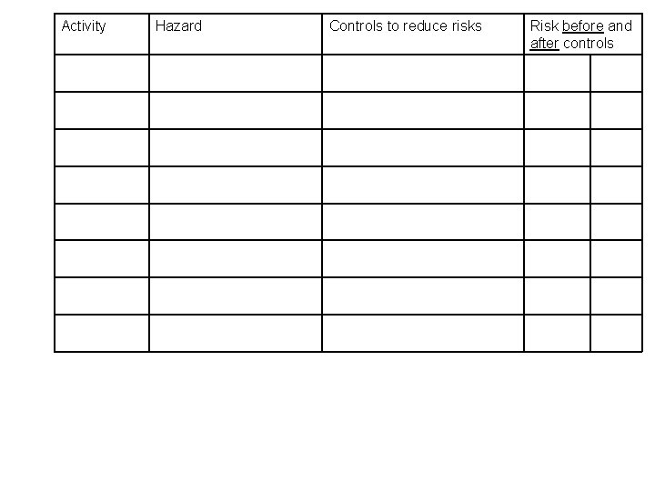 Activity Hazard Controls to reduce risks Risk before and after controls Activity Hazard Controls to reduce risks Risk before and after controls