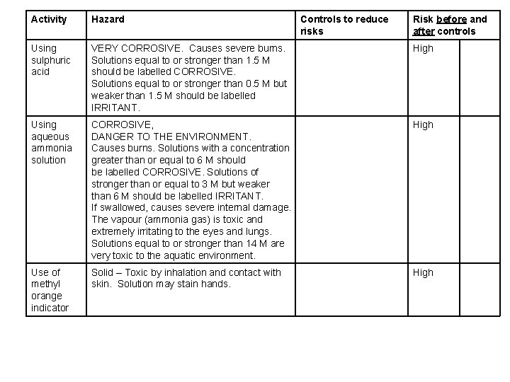 Activity Hazard Controls to reduce risks Risk before and after controls Using sulphuric acid Activity Hazard Controls to reduce risks Risk before and after controls Using sulphuric acid