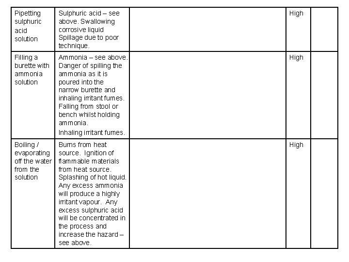 Pipetting sulphuric acid solution Sulphuric acid – see above. Swallowing corrosive liquid Spillage due Pipetting sulphuric acid solution Sulphuric acid – see above. Swallowing corrosive liquid Spillage due