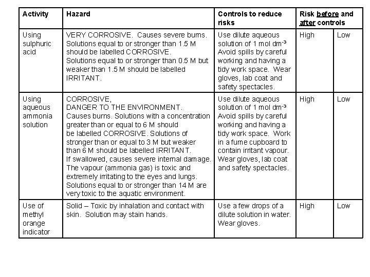 Activity Hazard Controls to reduce risks Risk before and after controls Using sulphuric acid Activity Hazard Controls to reduce risks Risk before and after controls Using sulphuric acid