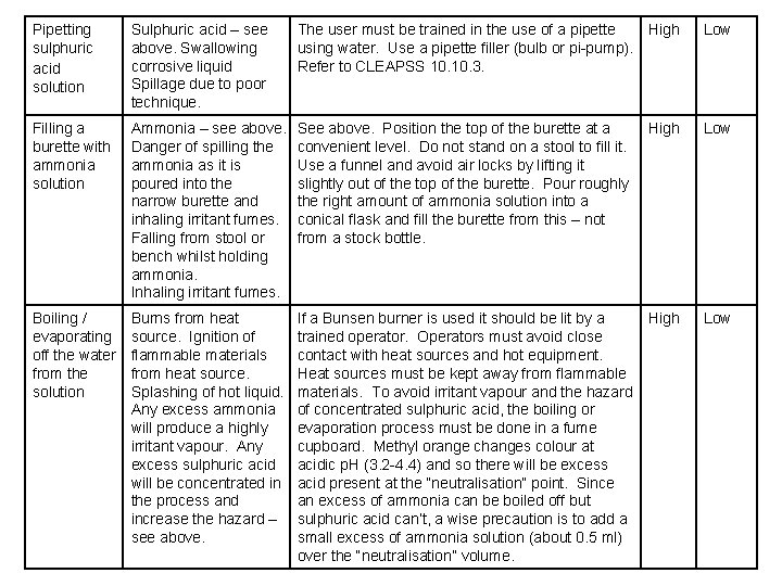 Pipetting sulphuric acid solution Sulphuric acid – see above. Swallowing corrosive liquid Spillage due Pipetting sulphuric acid solution Sulphuric acid – see above. Swallowing corrosive liquid Spillage due