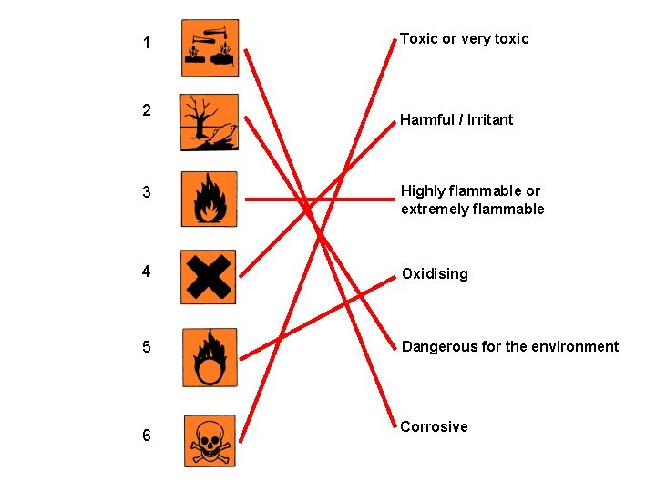 1 2 Toxic or very toxic Harmful / Irritant 3 Highly flammable or extremely 1 2 Toxic or very toxic Harmful / Irritant 3 Highly flammable or extremely