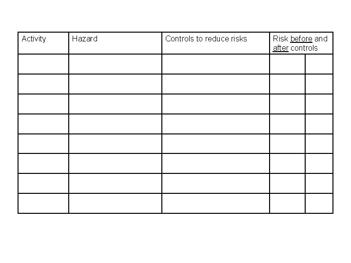 Activity Hazard Controls to reduce risks Risk before and after controls Activity Hazard Controls to reduce risks Risk before and after controls