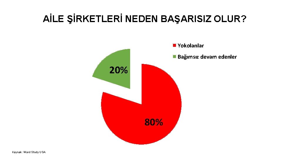 AİLE ŞİRKETLERİ NEDEN BAŞARISIZ OLUR? Yokolanlar Bağımsız devam edenler 20% 80% Kaynak: Ward Study