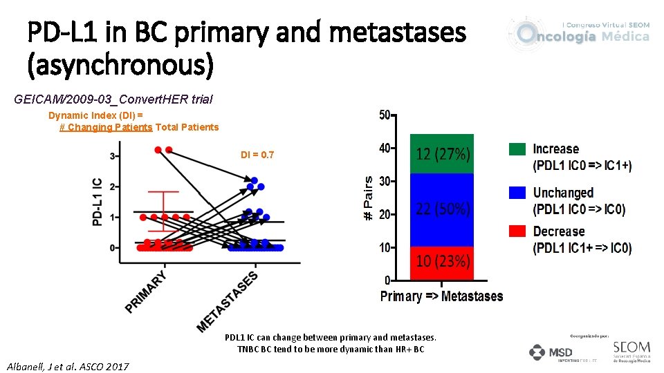 PD-L 1 in BC primary and metastases (asynchronous) GEICAM/2009 -03_Convert. HER trial Dynamic Index