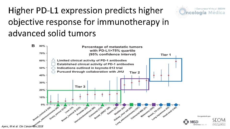 Higher PD-L 1 expression predicts higher objective response for immunotherapy in advanced solid tumors