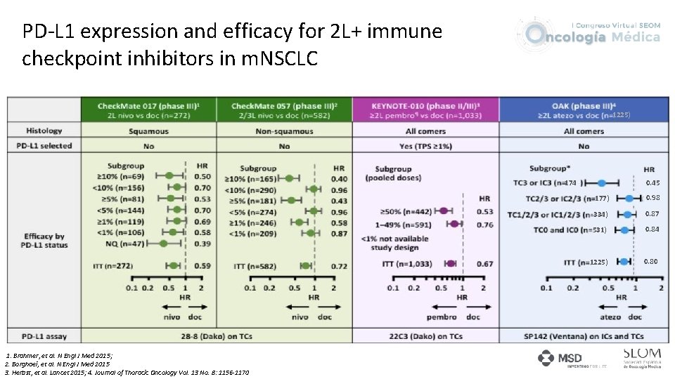 PD-L 1 expression and efficacy for 2 L+ immune checkpoint inhibitors in m. NSCLC