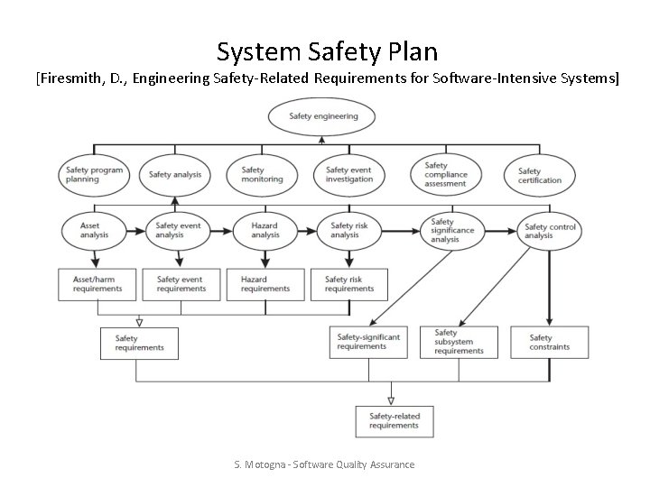 System Safety Plan [Firesmith, D. , Engineering Safety-Related Requirements for Software-Intensive Systems] S. Motogna