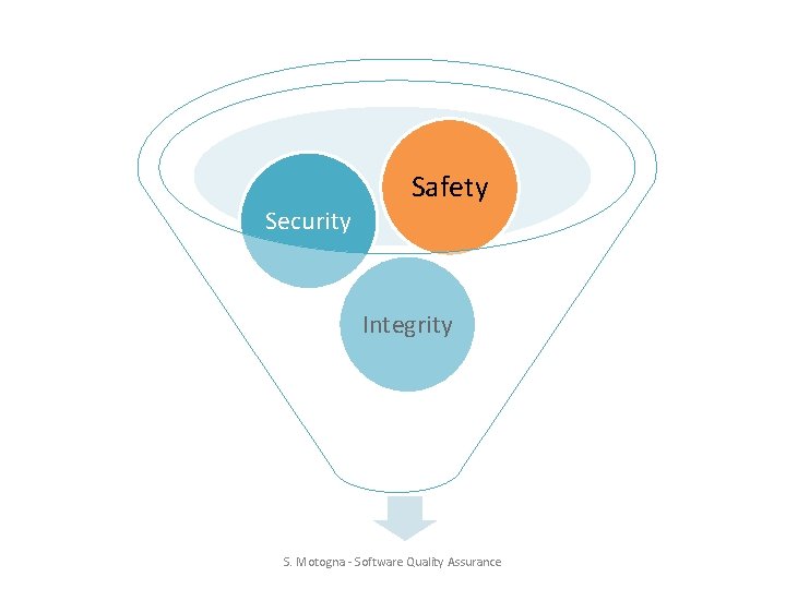 Security Safety Integrity S. Motogna - Software Quality Assurance 