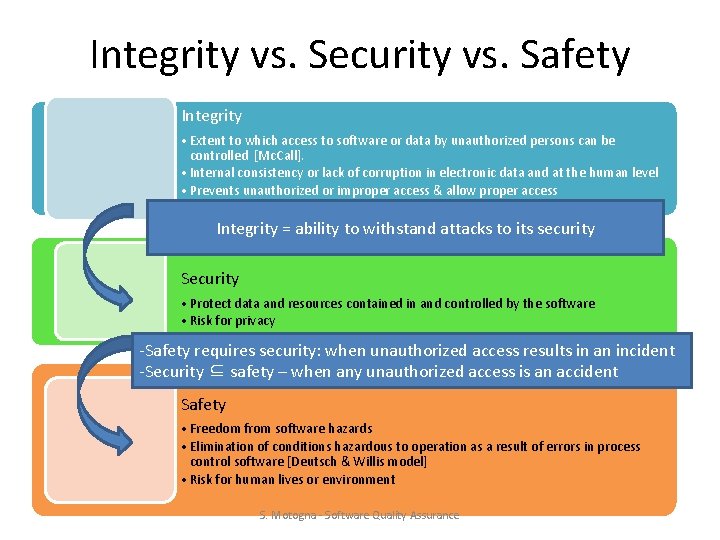 Integrity vs. Security vs. Safety Integrity • Extent to which access to software or