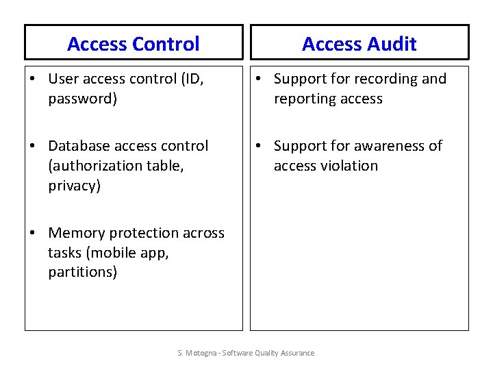 Access Control Access Audit • User access control (ID, password) • Support for recording