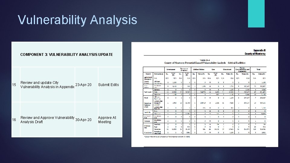 Vulnerability Analysis COMPONENT 3: VULNERABILITY ANALYSIS UPDATE 15 Review and update City 23 -Apr-20